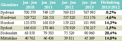 I figur 5 nedan visas gästnattsutvecklingen månad för månad sedan januari 2010 från Danmark, Tyskland, UK, Norge och USA i Skåne.