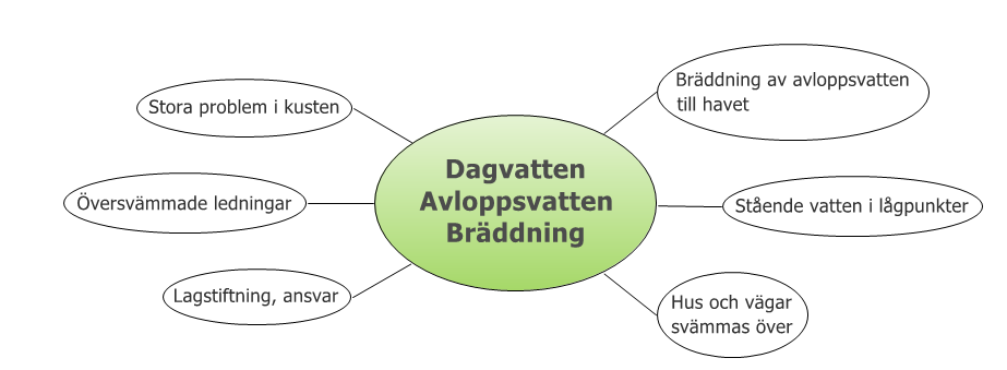 4.9 Dagvatten, avloppsvatten och bräddning av avloppsvatten Figur 11. Konsekvenser av ett förändrat klimat.