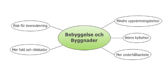 4. 10 Bebyggelse och byggnader Figur 13. Konsekvenser av ett förändrat klimat. Befintlig bebyggelse kommer att påverkas av klimatförändringarna.