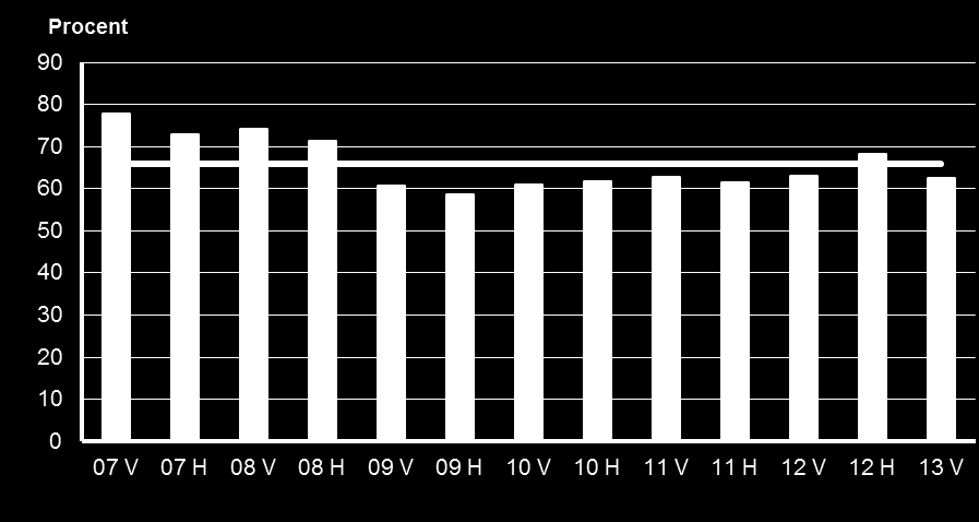 Sida: 12 av 52 Arbetsförmedlingens intervjuundersökning visar att arbetsgivarna tror på ökat antal anställda under 2013 och 2014.
