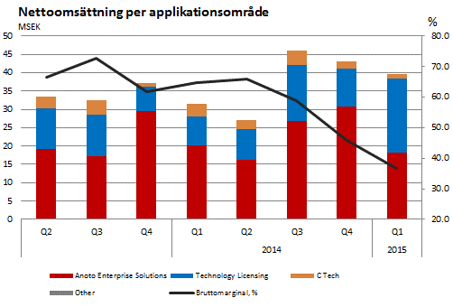DELÅRSRAPPORT JANUARI-SEPTEMBER 2015 Omsättningen för perioden uppgick till 138 (95) MSEK. Omsättningen för kvartalet uppgick till 55 (27) MSEK. Bruttomarginalen för perioden uppgick till 46% (67%).