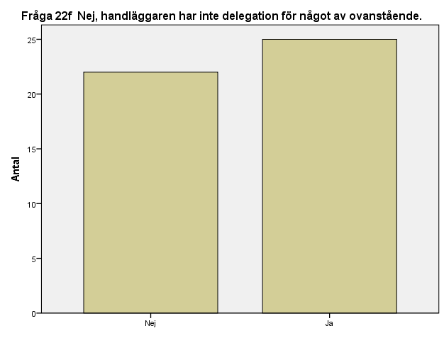 178 (237) Fråga 22f Nej, handläggaren har inte delegation för något av ovanstående.