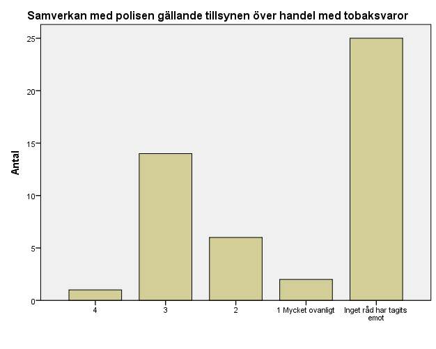 35 (237) Samverkan med polisen gällande tillsynen över handel med tobaksvaror Kumulativ Antal Procent Valid Procent Procent Valid 4 1 2,0 2,1 2,1 3 14 28,6 29,2