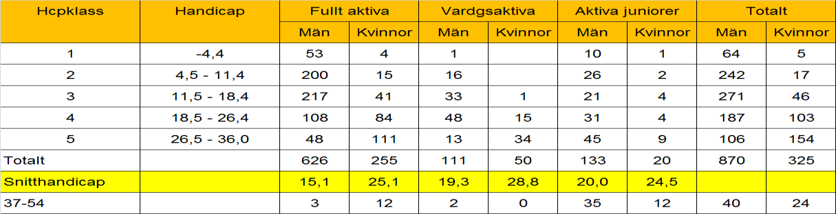 Blanca Frostig(2), Gunilla Andersson(1), Irja Berg(3) Handicapläget augusti 2015 Barbro Andersson(2), Inga Kjellberg(1), Liisa Kuula(3) Under hösten 2014 genomfördes en ny banvärdering som gällt