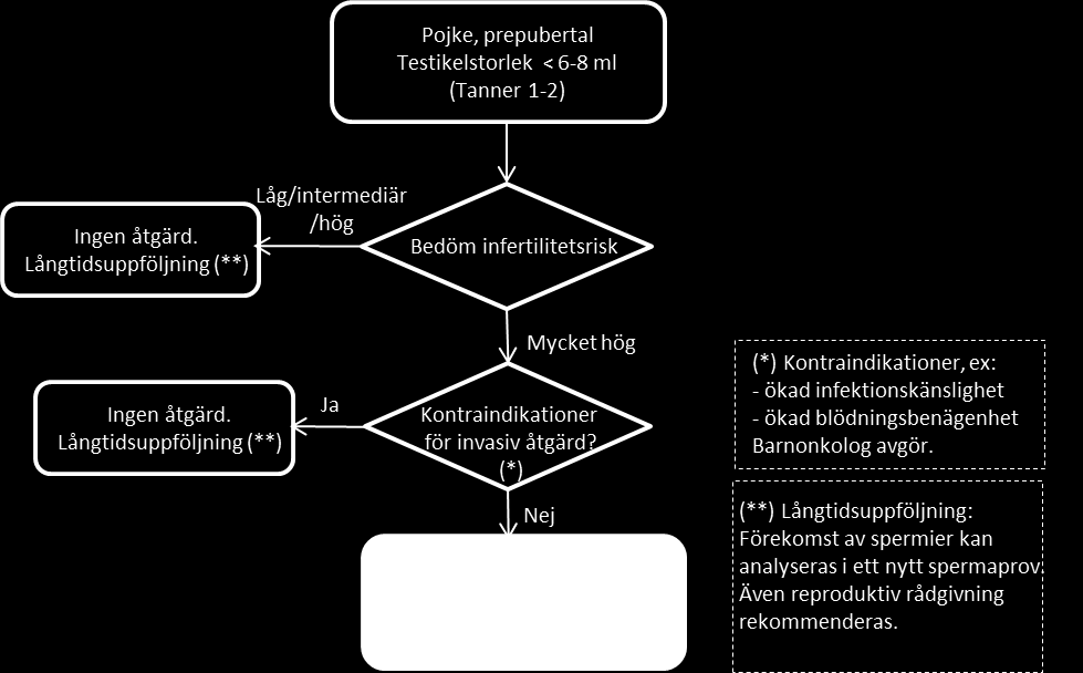 17 (33) 4.2.2 Prepubertala pojkar För prepubertala pojkar finns idag ingen klinisk vedertagen rutin för reproduktionsbevarandeåtgärder.