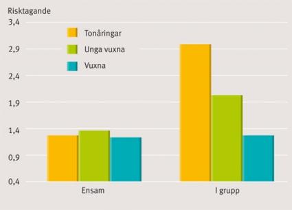 funktioner mognar tidigt Kontrollerande funktioner mognar sent Ta risker och