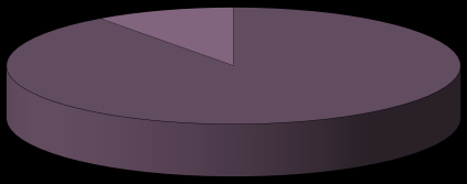 Nettoskuld, SEKm Nettoskuld/EK EBIT, SEKm EBIT marginal, (%) EBIT, SEKm EBIT marginal, (%) Pilum Försäljning per segment Pilum Försäljning per marknad Industrifilter - Anläggning ; 33% Övriga Europa;