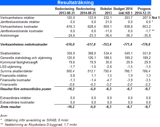 RÄKENSKAPER REDOVISNINGSPRINCIPER I delårsrapporten 2014 har samma redovisningsprinciper och