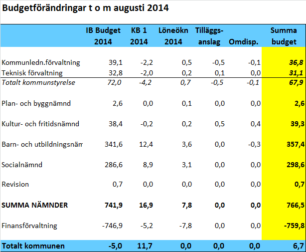 BILAGOR BUDGETFÖRÄNDRINGAR UNDER ÅRET till stora tillskott/avdrag KB1/2014 Kommunstyrelse; neddragning av 5 tjänster, kapitalkostnader, reklamanslag mm pga ekonomiska situationen.