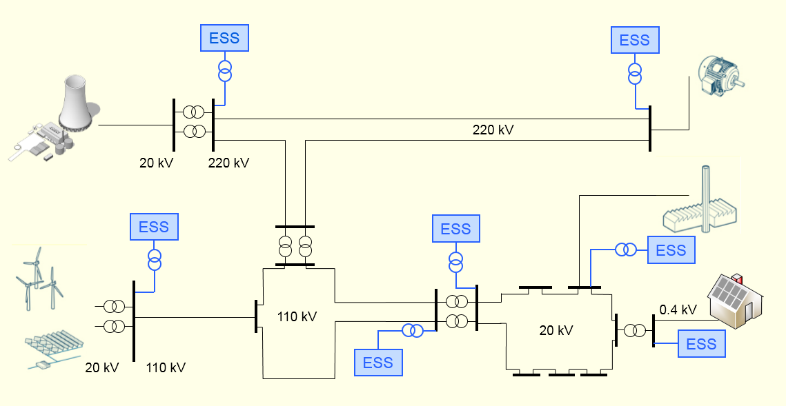 and hybrid) 1-10 MW, 1-2h ESS 15 kv, 16⅓ Hz ABB Corporate Research Slide 21 ESS