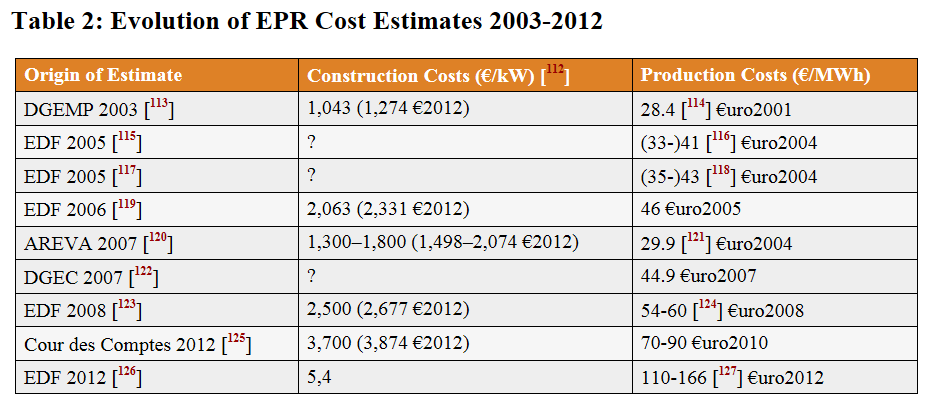 Existing European nuclear power Becoming too expensive? http://www.