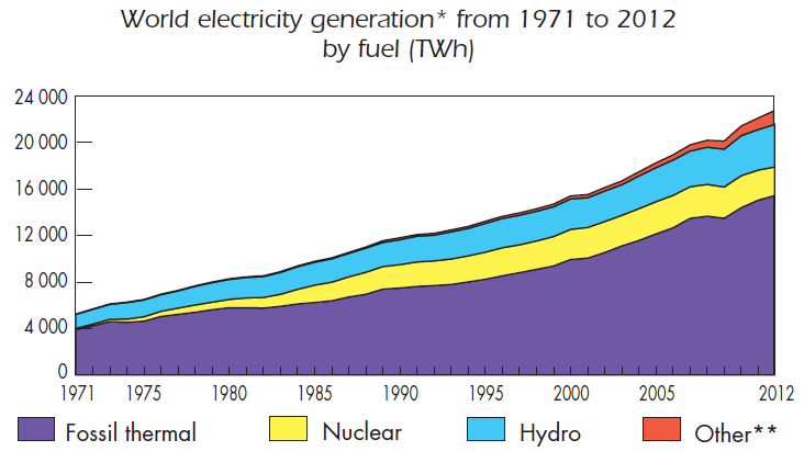 The world is still very dependent on fossil fuels