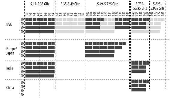 Bredare kanaler Dubblering av bandbredden ifrån 40 MHz till 80 MHz.