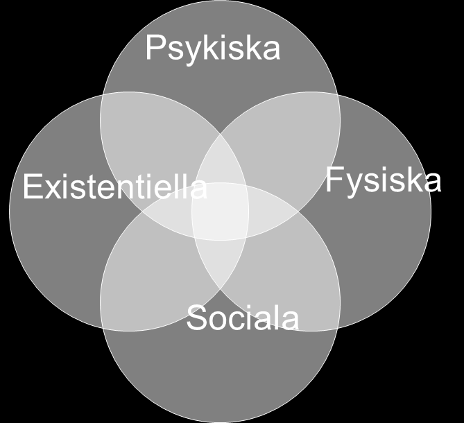 Cancerrehabiliteringens olika dimensioner I enlighet med NCU:s definition finns det fyra centrala dimensioner av rehabilitering; psykiska, fysiska, sociala och existentiella (figur 2).