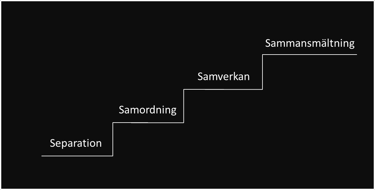 Figur 2. Samverkanstrappan en schematisk bild av olika samverkansnivåer 2.