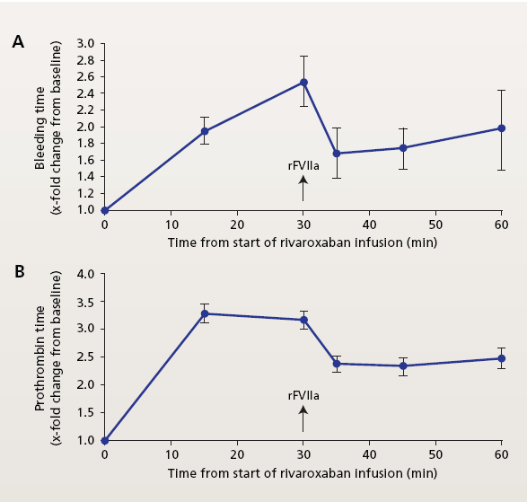 Rivaroxaban och babianmodell FEIBA