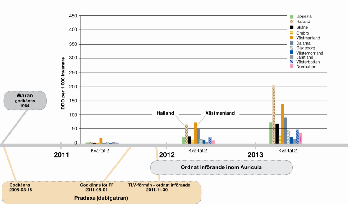 Norrbotten Uppgift har erhållits om 11 patienter behandlade med dabigatran under 2011. Under andra kvartalet 2013 hämtade 79 och 19 personer ut recept på dabigatran resp. rivaroxaban i Norrbotten.