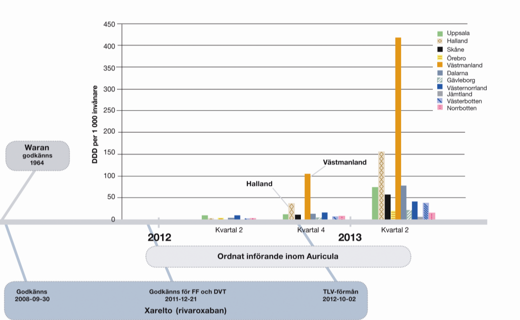 Figur 2. Tidslinjer för ordnat införande och försäljning av rivaroxaban inom de län/landsting som är anslutna till Auricula. Total försäljning (alla doser) i DDD per 1000 invånare och kvartal.