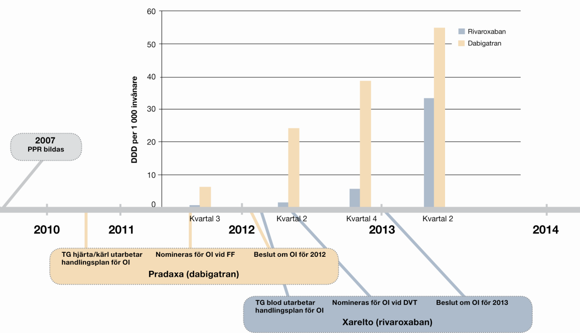 Figur 1 Tidslinjer för ordnat införande och försäljning av dabigatran och rivaroxaban i VGR. Total försäljning (alla doser) i DDD per 1000 invånare och kvartal.