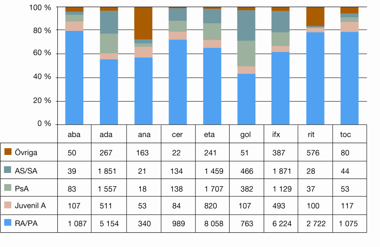 Registret uppdateras varje dygn med nya data som registrerats. I registret finns möjlighet att titta på dynamiska diagram.