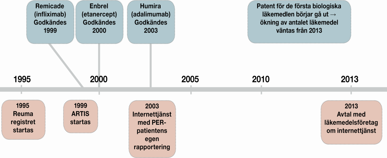 Figur 3. Tidslinjer ordnat införande och strukturerad uppföljning SRQ Registret har bidragit till ökad kunskap hos patient och vårdgivare och till förbättrad hälsa hos RA patienter.