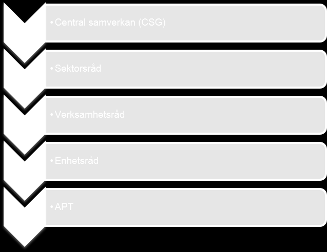 Nedan beskrivs nivåerna enligt delegationsordningen: Figur 1. Chefsnivåer inom Härryda kommun. Arbetsmiljöarbetet är en av flera processer som omfattas av Samverkansavtal inom Härryda kommun.