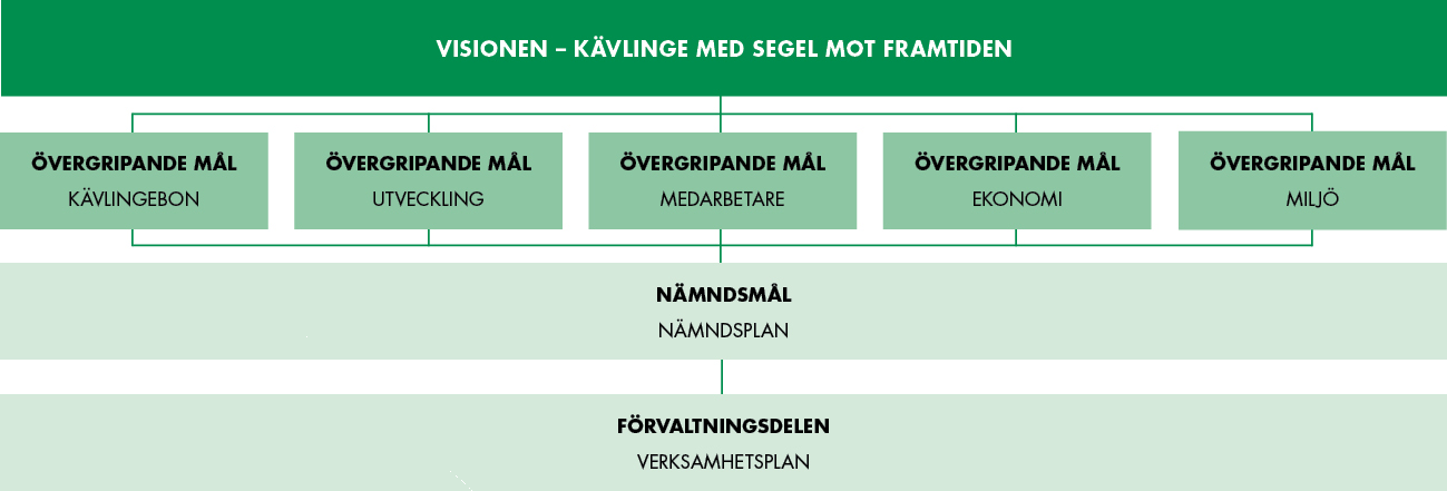 5 1.3 Omfattning av kvalitetsmanualen Socialtjänstens fyra verksamheter Socialtjänsten i Kävlinge består av fyra verksamheter; handikappomsorg, hemvård, individoch familjeomsorg samt kostenhet.