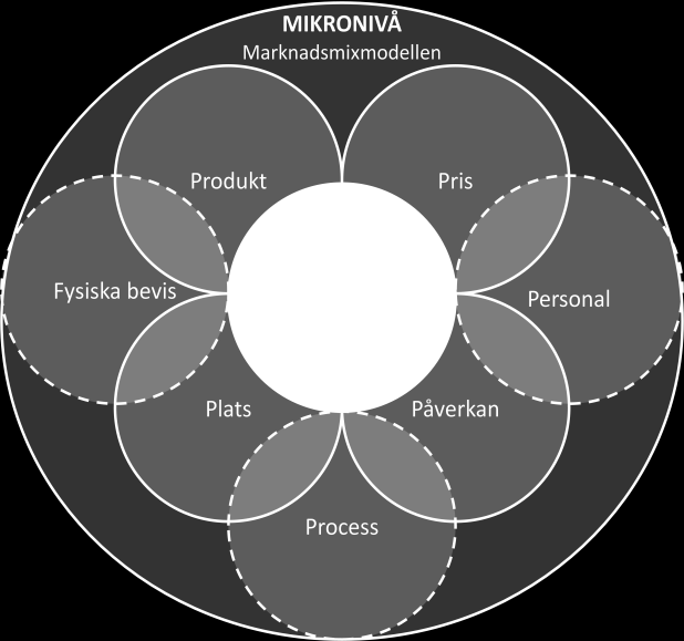 3.4. Marknadsmixmodellen Marknadsmixmodellen är ett analysverktyg för att fatta beslut om hur man kan realisera sin affärsidé på mikronivå.