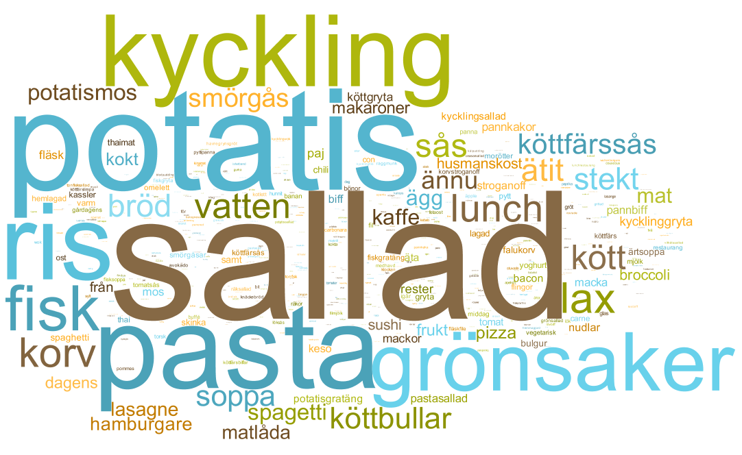 Figur 3: Den typiska svenska frukosten. Ordens storlek svarar mot hur ofta de förekom i svaren på den öppna frågan vad åt du till frukost idag?. Figur 4: Den typiska svenska lunchen.