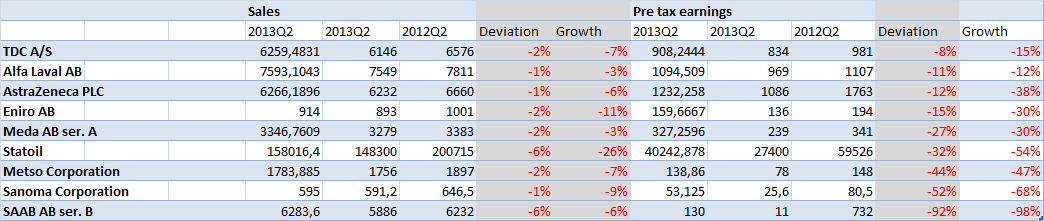 Gunnebos aktieutveckling 2003-2013 Nedan är en sammanställd lista med nordiska bolag som gjort en fyrklöver i sin respektive rapporter, det vill säga att både vinst och försäljning har slagit estimat