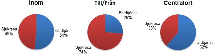 Figur 19. Särskilt resande till och från Vingåkers kommun. De restyper som förekommer i Vingåkers kommun är endast sjukresor och färdtjänst.