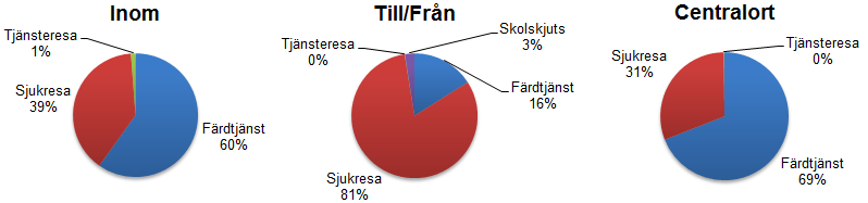 Figur 22. Särskilt resande till och från Katrineholms kommun. Inom kommunen beställs enligt Figur 23 tre femtedelar av resorna med färdtjänst, ett fåtal är tjänsteresor och resterande är sjukresor.