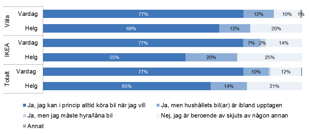 9 Av besökare från Helsingborg kommer den största andelen från Helsingborg nord och de lägsta andelarna från södra och centrala Helsingborg, se Tabell 3-2.