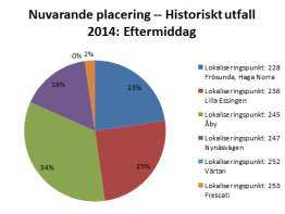 Till höger i figuren ses uppdragsfördelningen mellan VägAssistansfordonen med placeringar framtagna via p-median modellen och prognos 2014. Figur 38.