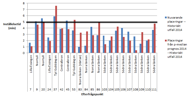 Bilagor Figur 37. Inställelsetider till efterfrågepunkter från de nuvarande placeringarna och placeringarna framtagna via p-median, för prognos 2015 under tidsintervallet lunch.