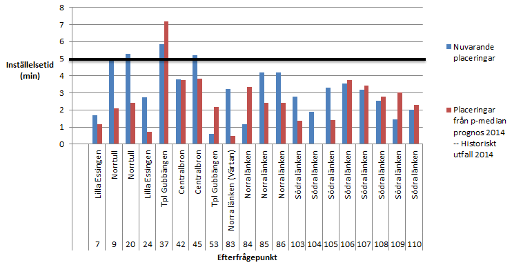 Bilagor Figur 39. Inställelsetider till efterfrågepunkter från de nuvarande placeringarna och placeringarna framtagna via p-median, för prognos 2015 under tidsintervallet eftermiddag.