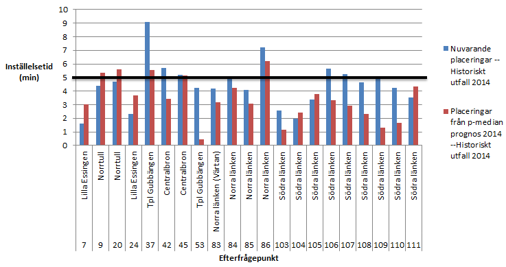 Bilagor Slutligen beräknas inställelsetiderna till valda efterfrågepunkter för helg prognos 2015 vilka kan ses i Figur 43.