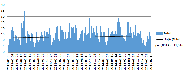 Efterfrågemodell Figur 10. Diagram över antalet historiska händelser för perioden 2012-01-01 till 2015-02-17 med trendlinje.