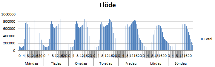 Körtidsmodell Figur 26. Variation av flöde över timma och veckodag. Utifrån detta skapades fem olika tidsperioder med hänsyn till flödesvariationerna i Figur 26, vilka kan ses i Tabell 12.