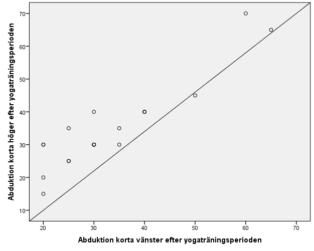 abduktion, korta abduktorer (r s 0.52) och utåtrotation (r s 0.69) för att efter träningsperioden öka till hög samstämmighet mellan höger och vänster sida i abduktion, korta abduktorer (r s 0.