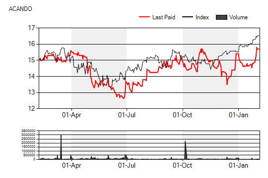 BOLAGSANALYS 6 februari 2013 Sammanfattning Acando (ACANb.ST) Slutet gott, allting gott Omsättningen i Q4 kom in 6% lägre än estimerat, där Sverige stod för den negativa avvikelsen.