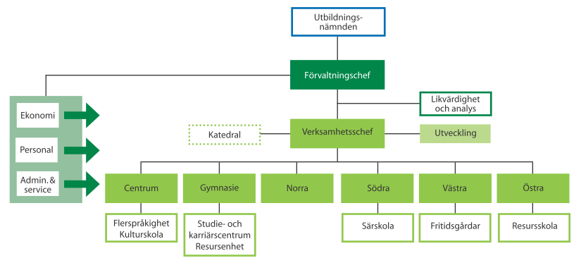 4. Nämndens uppdrag och styrning Utbildningsnämndens verksamhet omfattar de lagstadgade verksamheterna förskola, pedagogisk omsorg, förskoleklass, grundskola, grundsärskola, fritidshem, gymnasieskola