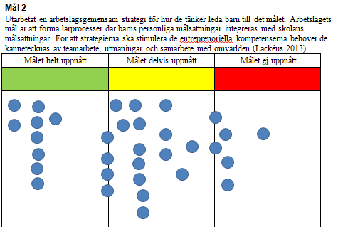målbild för vad arbetslaget vill uppnå med det entreprenöriella lärandet på 1-3 års sikt. Det finns enstaka rektorer som uppger att arbetslagen inte har utarbetat en målbild.