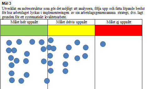 Förskola Den självskattning som förskolecheferna har genomfört visar att två tredjedelar har utvecklat en mötesstruktur. En tredjedel anger att målet delvis är uppnått.