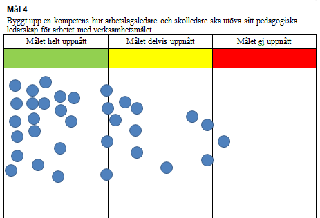 Förskola Den självskattning som förskolecheferna har genomfört visar att övervägande del har byggt upp en kompetens hur arbetslagsledare och förskolechefer ska utöva sitt pedagogiska ledarskap för