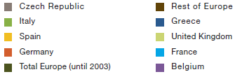 Solcellerna ökar i Europa Evolution of European PV cumulative installed