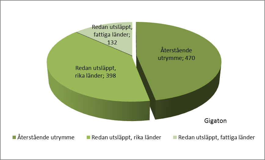 Utsläppsutrymme