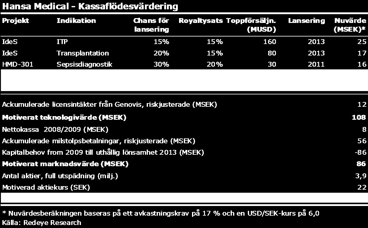 Värdering Lågt börsvärde och långt till marknad I vår kassaflödesvärdering antar vi att inga större nyemissioner görs det kommande året eftersom vi räknar vi med att Hansa kommer att klara sig på den