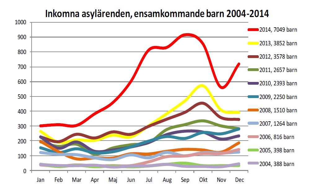 Framtid Nationellt 7 049 ensamkommande barn sökte asyl i Sverige år 2014. Det är en ökning med över 80 procent i förhållande till samma period 2013.