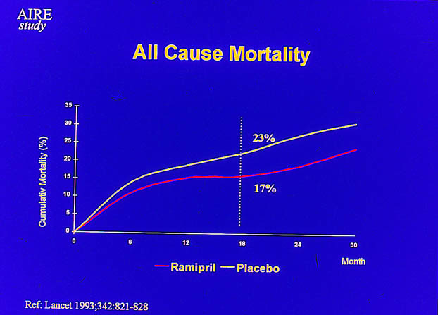 Secondary Prevention Documented Effect of of Low-Dose Aspirin Vascular Events % P<0.001 25 20 15 10 5 13.5 16.8 P<0.001 P<0.001 P<0.001 P<0.001 10.6 14.5 19.1 Aspirin therapy 21.8 Control 13.4 11.1 8.